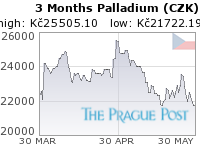 GoldSeek.com provides you with the information to make the right decisions on your Palladium CZK 3 Month investments