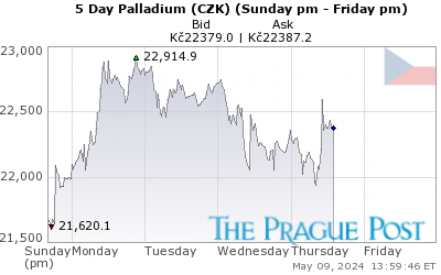 GoldSeek.com provides you with the information to make the right decisions on your Palladium CZK 5 Day investments