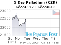 Palladium (CZK) 5 Day