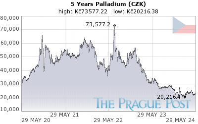 GoldSeek.com provides you with the information to make the right decisions on your Palladium CZK 5 Year investments