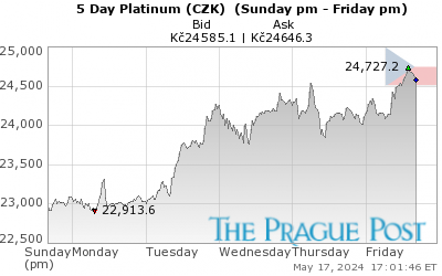 GoldSeek.com provides you with the information to make the right decisions on your Platinum CZK 5 Day investments