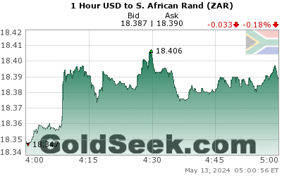 GoldSeek.com provides you with the information to make the right decisions on your USDZAR 1 Hour investments