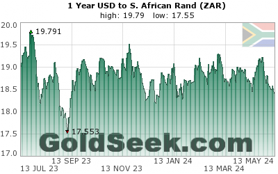 GoldSeek.com provides you with the information to make the right decisions on your USDZAR 1 Year investments
