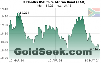 GoldSeek.com provides you with the information to make the right decisions on your USDZAR 3 Month investments