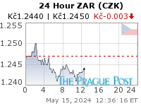 ZAR (CZK) 24 Hour