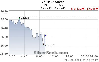 Sølvpris siste 24 timer