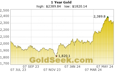 GoldSeek.com provides you with the information to make the right decisions on your Gold 1 Year investments
