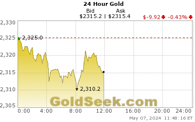 GoldSeek.com provides you with the information to make the right decisions on your Gold 24 Hour investments