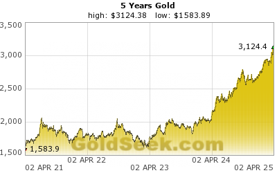 GoldSeek.com provides you with the information to make the right decisions on your Gold 5 Year investments