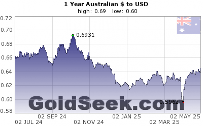 AUD:USD 1 Year