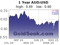 AUD:USD 1 Year