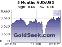 AUD:USD 3 Month