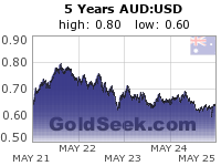 AUD:USD 5 Year