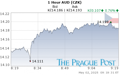 AUD (CZK) 1 Hour