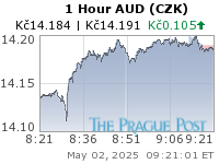 AUD (CZK) 1 Hour