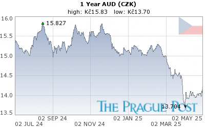 AUD (CZK) 1 Year