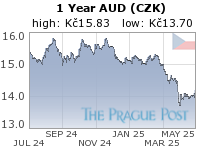 AUD (CZK) 1 Year