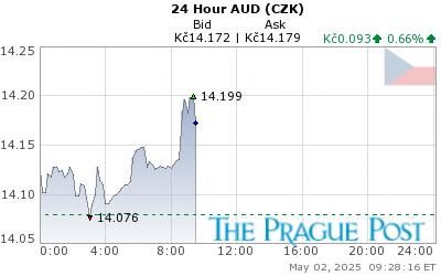 AUD (CZK) 24 Hour