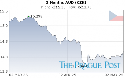 AUD (CZK) 3 Month