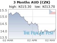 AUD (CZK) 3 Month