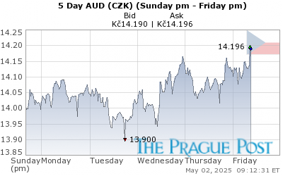 AUD (CZK) 5 Day