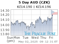 AUD (CZK) 5 Day