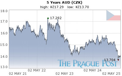 AUD (CZK) 5 Year