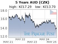 AUD (CZK) 5 Year