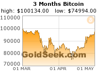 Bitcoin 3 Month