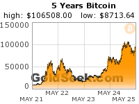Bitcoin 5 Year
