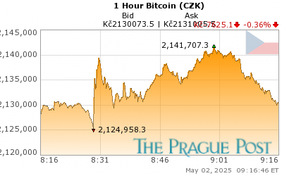 Bitcoin (CZK) 1 Hour