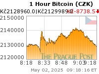 Bitcoin (CZK) 1 Hour