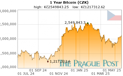 Bitcoin (CZK) 1 Year