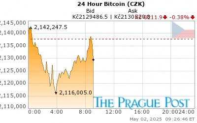 Bitcoin (CZK) 24 Hour