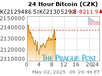 Bitcoin (CZK) 24 Hour