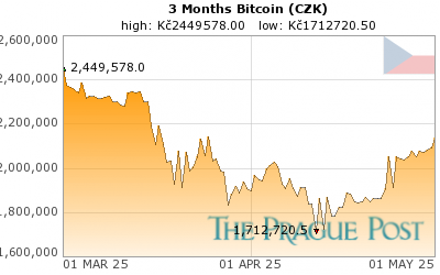 Bitcoin (CZK) 3 Month
