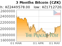 Bitcoin (CZK) 3 Month