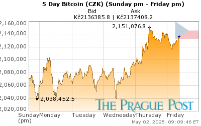 Bitcoin (CZK) 5 Day