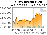Bitcoin (CZK) 5 Day