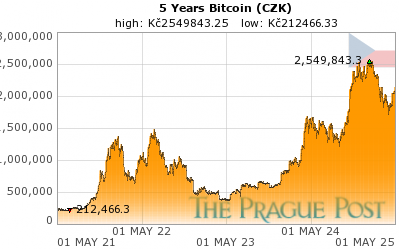Bitcoin (CZK) 5 Year