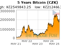 Bitcoin (CZK) 5 Year