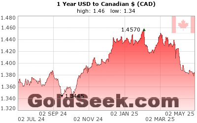 USD:CAD 1 Year