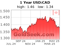 USD:CAD 1 Year