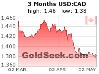 USD:CAD 3 Month