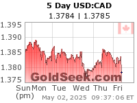 USD:CAD 5 Day