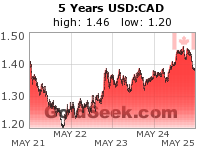 USD:CAD 5 Year