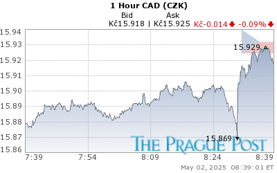 CAD (CZK) 1 Hour