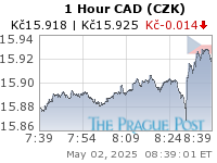 CAD (CZK) 1 Hour