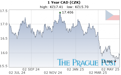 CAD (CZK) 1 Year