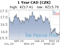 CAD (CZK) 1 Year